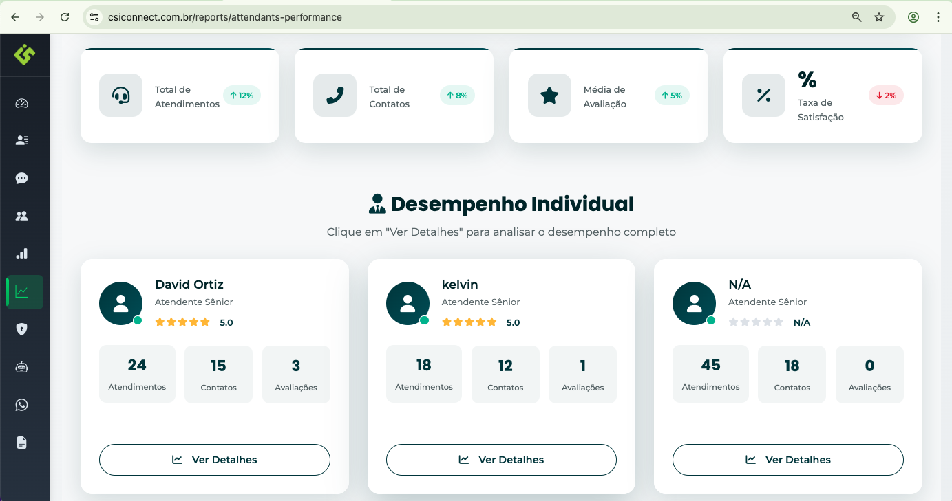 Exemplo de resultados do desempenho por atendente